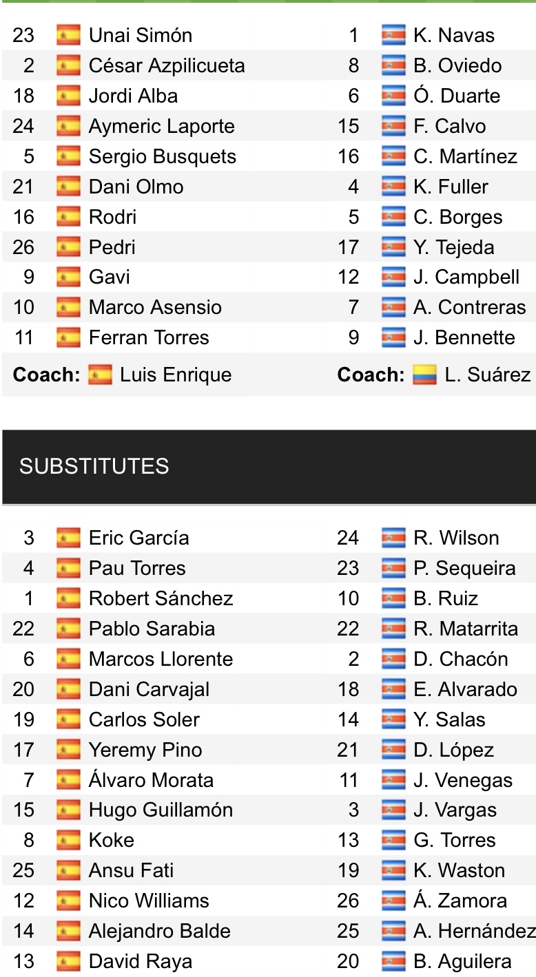 Đội hình ra sân chính thức Tây Ban Nha vs Costa Rica, 23h ngày 23/11 (cập nhật) - Ảnh 1