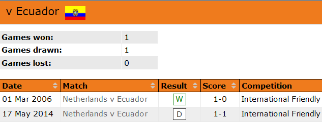 Nhận định, soi kèo Hà Lan vs Ecuador, 23h ngày 25/11 - Ảnh 3