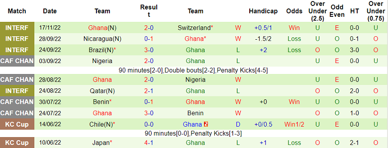 Phân tích kèo hiệp 1 Bồ Đào Nha vs Ghana, 23h ngày 24/11 - Ảnh 2