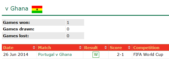 Phân tích kèo hiệp 1 Bồ Đào Nha vs Ghana, 23h ngày 24/11 - Ảnh 3