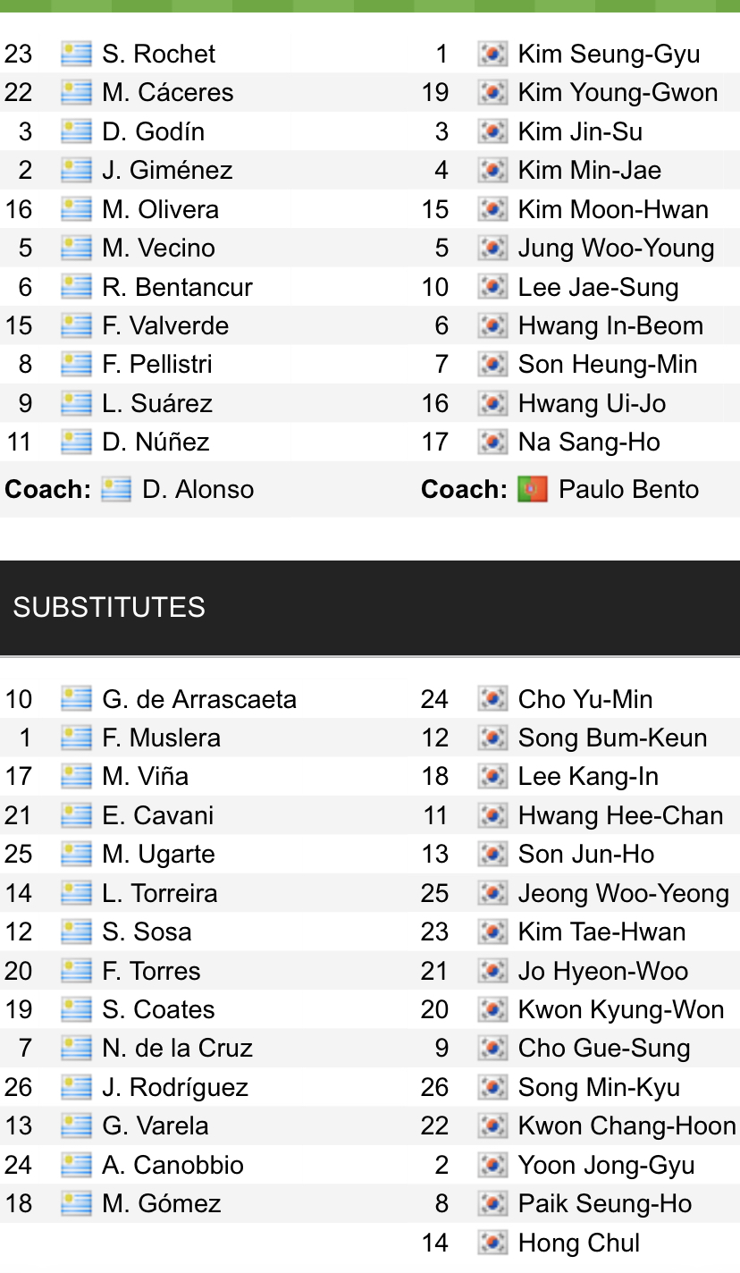 Đội hình ra sân chính thức Uruguay vs Hàn Quốc, 20h ngày 24/11 (cập nhật) - Ảnh 1