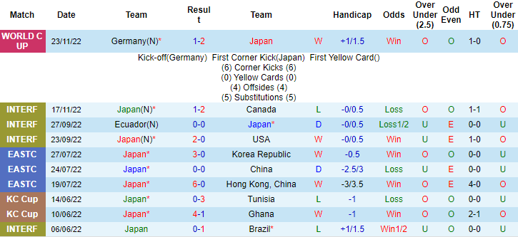 Lịch sử đối đầu Nhật Bản vs Costa Rica, 17h ngày 27/11 - Ảnh 1