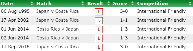 Lịch sử đối đầu Nhật Bản vs Costa Rica, 17h ngày 27/11 - Ảnh 3