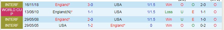 Soi bảng dự đoán tỷ số chính xác Anh vs Mỹ, 2h ngày 26/11 - Ảnh 4