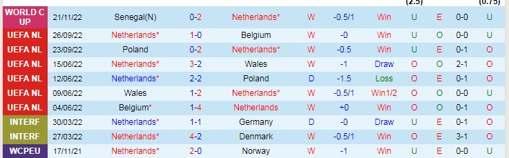 Soi bảng dự đoán tỷ số chính xác Hà Lan vs Ecuador, 23h ngày 25/11 - Ảnh 2