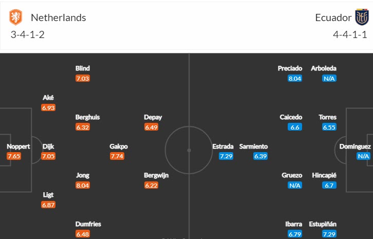 Soi bảng dự đoán tỷ số chính xác Hà Lan vs Ecuador, 23h ngày 25/11 - Ảnh 5