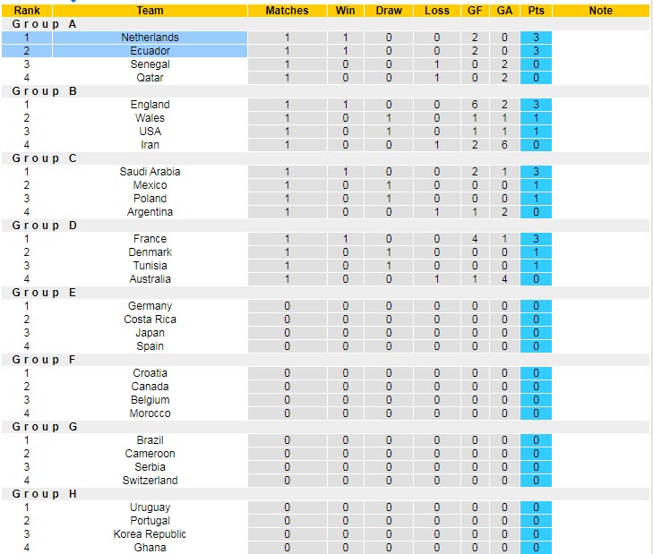 Soi bảng dự đoán tỷ số chính xác Hà Lan vs Ecuador, 23h ngày 25/11 - Ảnh 6