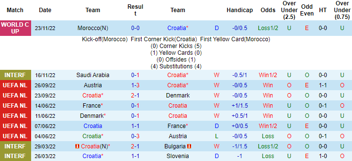 Tiên tri đại bàng dự đoán Croatia vs Canada, 23h ngày 27/11 - Ảnh 2