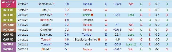 Phân tích kèo hiệp 1 Tunisia vs Úc, 17h ngày 26/11 - Ảnh 1