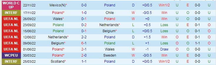 Soi bảng dự đoán tỷ số chính xác Ba Lan vs Saudi Arabia, 20h ngày 26/11 - Ảnh 2