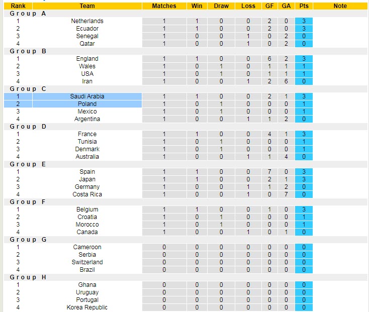 Soi bảng dự đoán tỷ số chính xác Ba Lan vs Saudi Arabia, 20h ngày 26/11 - Ảnh 6