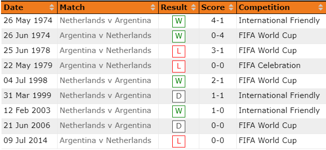Nhận định, soi kèo Hà Lan vs Argentina, 2h ngày 10/12 - Ảnh 2