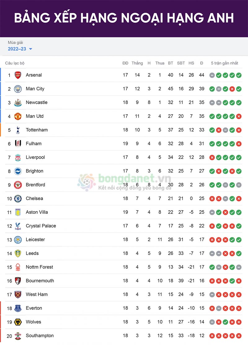 Bảng xếp hạng Ngoại hạng Anh l&agrave; g&igrave;?