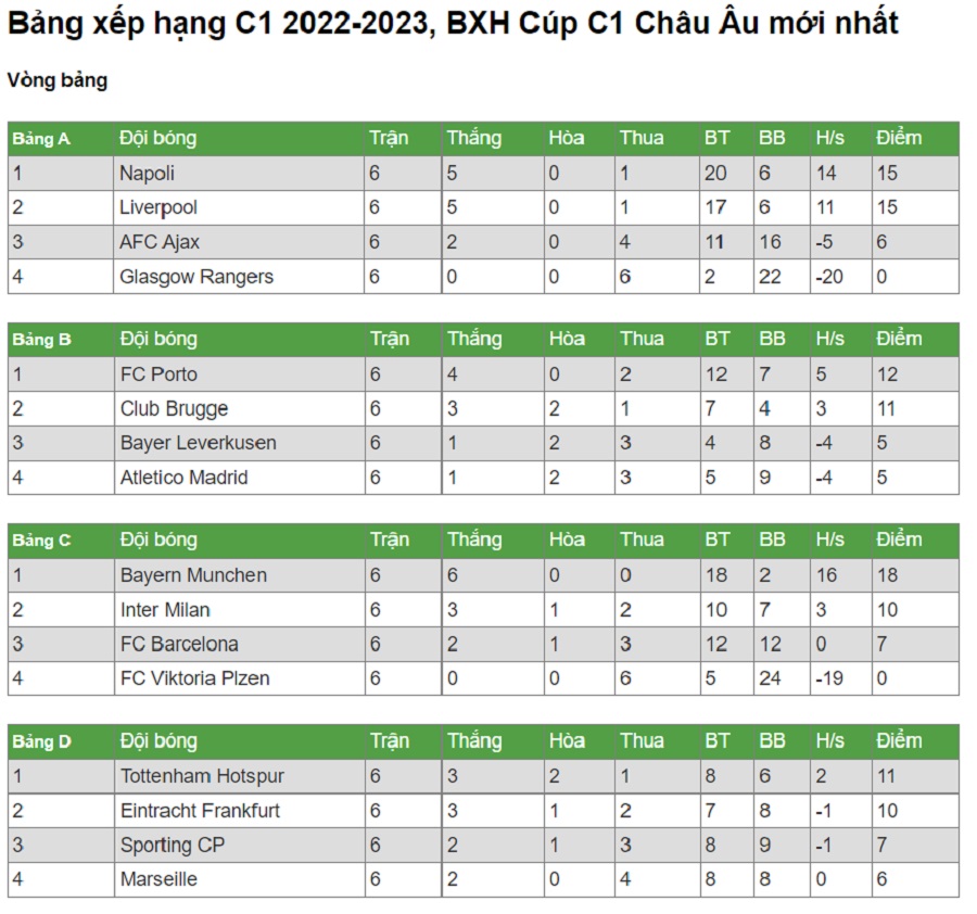 Xem bảng xếp hạng C1 nhanh ch&oacute;ng v&agrave; chi tiết tại Bongdanet