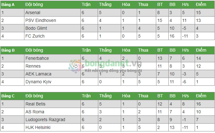 BXH C2 - Bảng xếp hạng cúp C2 Châu Âu