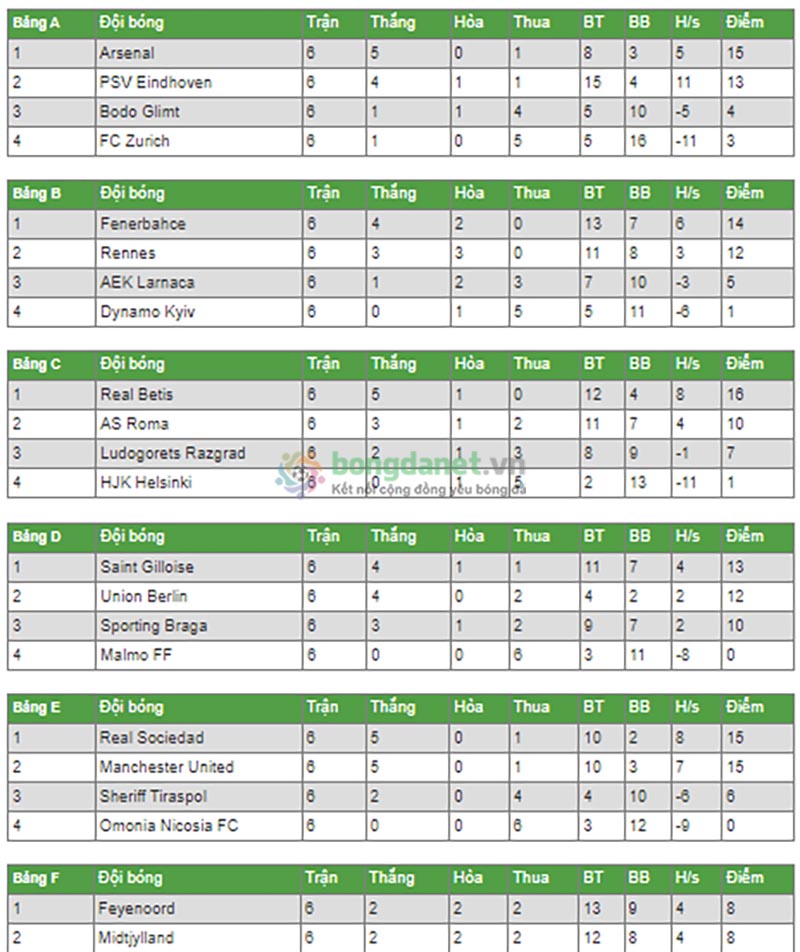 C&aacute;ch t&iacute;nh BXH C2