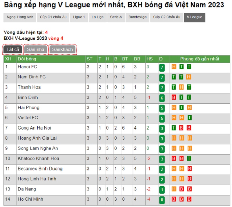 Theo d&otilde;i Bxh V-league 2023 chi tiết nhất tại Bongdanet.mobi