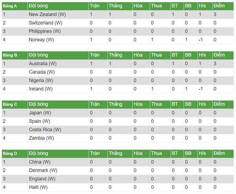 Bongdanet - K&ecirc;nh xem bảng x&ecirc;p hạng WC nữ 2023 uy t&iacute;n