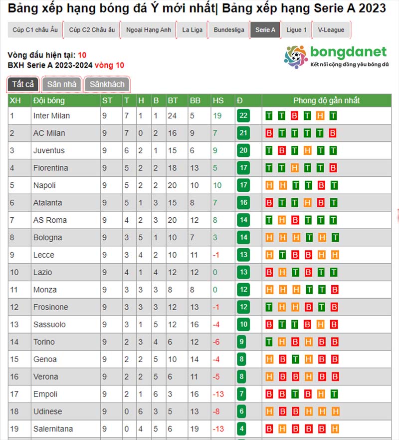 Theo d&otilde;i bxh &yacute; chi tiết tại Bongdanet