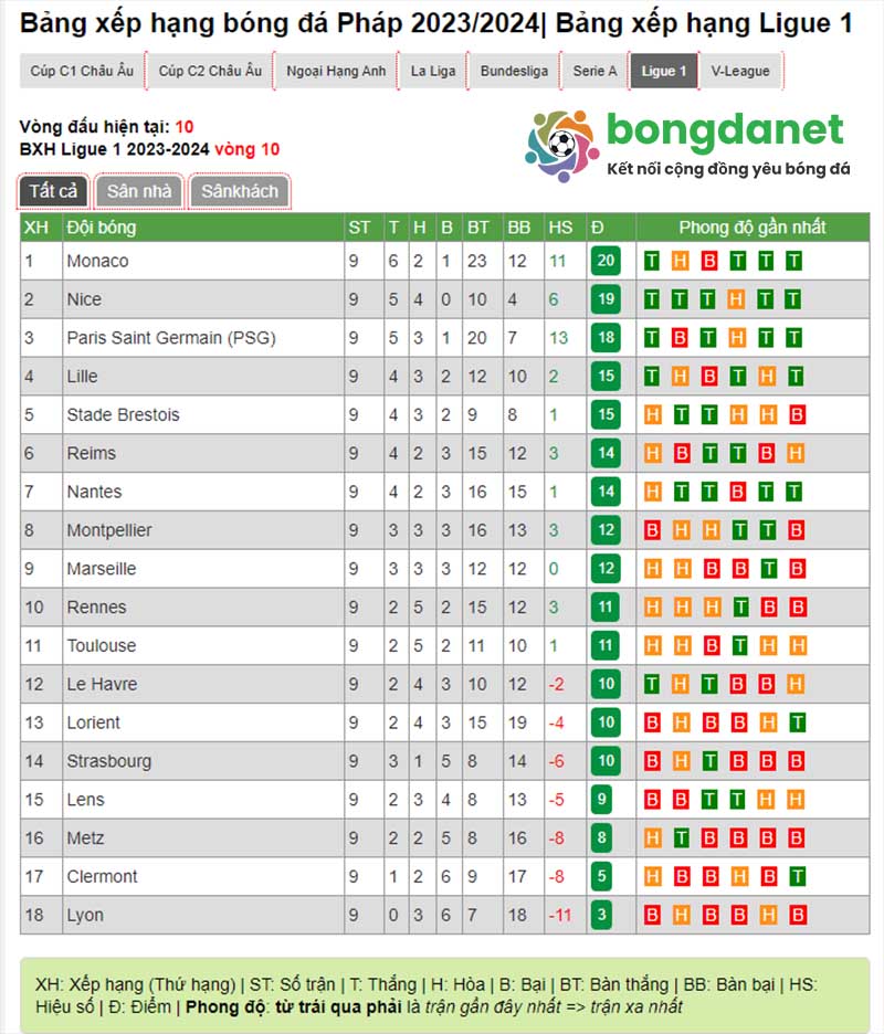 Xem bảng xếp hạng Ph&aacute;p nhanh ch&oacute;ng tại Bongdanet.mobi