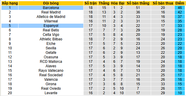 Nhận định, soi kèo Espanyol vs Barcelona, 03h00 ngày 4/1: Derby vẫn dành cho Barca - Ảnh 8