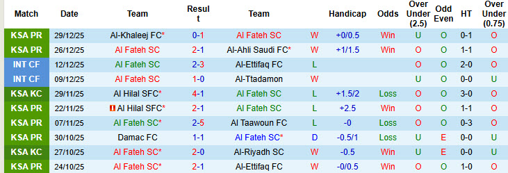 Nhận định, soi kèo Al Fateh vs Al-Shabab, 20h10 ngày 3/1: Trên đà thăng hoa - Ảnh 2