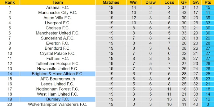 Nhận định, soi kèo Brighton vs Burnley, 22h00 ngày 3/1: Nỗ lực trụ hạng - Ảnh 5