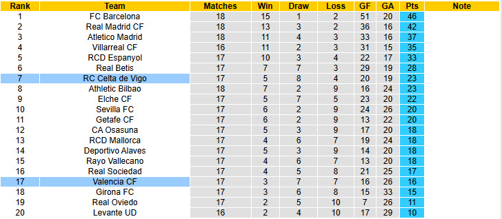 Nhận định, soi kèo Celta Vigo vs Valencia, 20h00 ngày 3/1: Cơ hội của Bầy dơi - Ảnh 7
