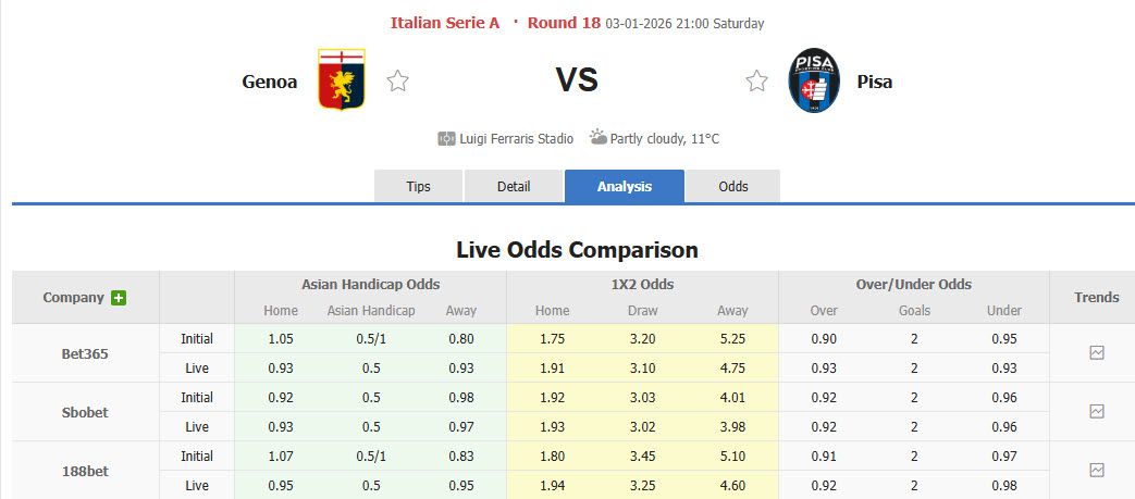 Nhận định, soi kèo Genoa vs Pisa, 21h00 ngày 3/1: Trận chiến sống còn - Ảnh 1