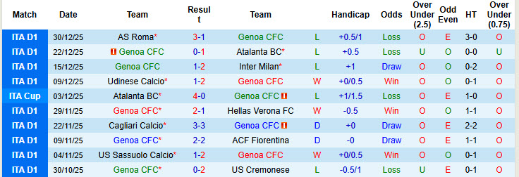 Nhận định, soi kèo Genoa vs Pisa, 21h00 ngày 3/1: Trận chiến sống còn - Ảnh 2