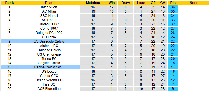Nhận định, soi kèo Sassuolo vs Parma, 21h00 ngày 3/1: Trận deby cân não - Ảnh 6